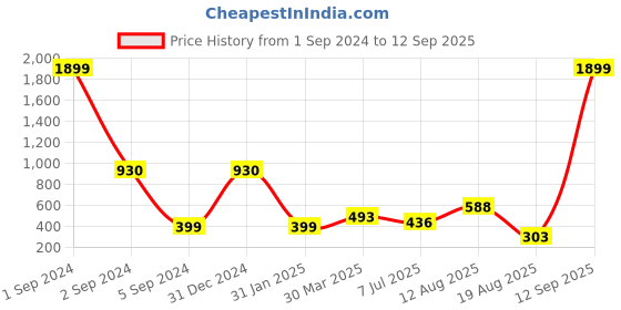 myntra.com 3PIN Boys Typography Printed Hooded Cotton Regular T-shirt 3pin Price History Graph from 1 Sep 2024 to 12 Sep 2025