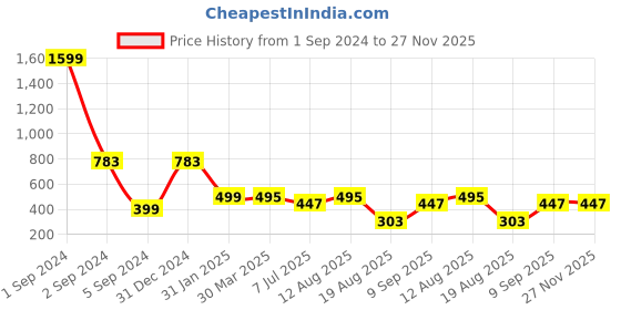 myntra.com 3PIN Boys Typography Printed Hooded Cotton Regular T-shirt 3pin Price History Graph from 1 Sep 2024 to 27 Nov 2025