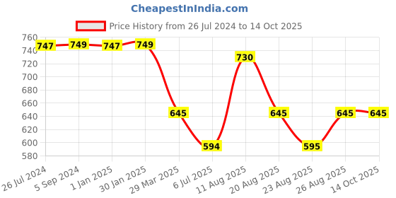 myntra.com 3PIN Boys Typography Printed Pure Cotton T-shirt With Short 3pin Price History Graph from 26 Jul 2024 to 14 Oct 2025