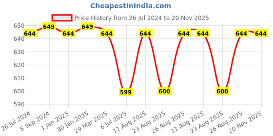 myntra.com 3PIN Boys Typography Printed Pure Cotton T-shirt With Short 3pin Price History Graph from 26 Jul 2024 to 20 Nov 2025