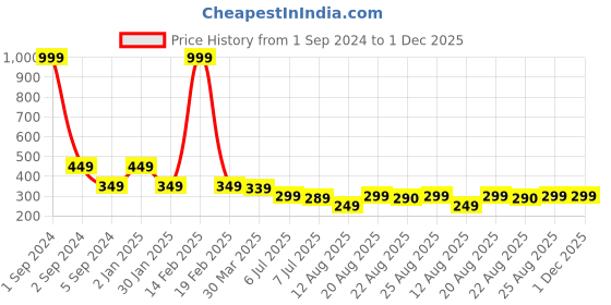 myntra.com 3PIN Boys Typography Printed Raw Edge T-shirt 3pin Price History Graph from 1 Sep 2024 to 1 Dec 2025