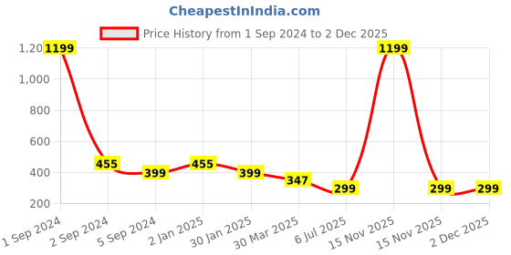 myntra.com 3PIN Boys Typography Printed Raw Edge T-shirt 3pin Price History Graph from 1 Sep 2024 to 2 Dec 2025