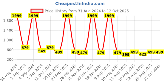 myntra.com 3PIN Boys Typography Printed Regular Fit Cotton Track Pants 3pin Price History Graph from 31 Aug 2024 to 12 Oct 2025