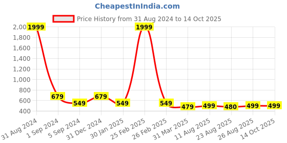myntra.com 3PIN Boys Typography Printed Regular Fit Cotton Track Pants 3pin Price History Graph from 31 Aug 2024 to 14 Oct 2025