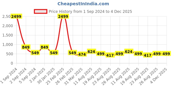 myntra.com 3PIN Boys Typography Printed Regular Fit Cotton Track Pants 3pin Price History Graph from 1 Sep 2024 to 4 Dec 2025