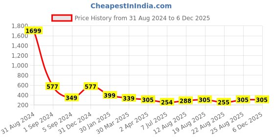 myntra.com 3PIN Boys Typography Printed Round Neck Cotton Regular T-shirt 3pin Price History Graph from 31 Aug 2024 to 4 Dec 2025