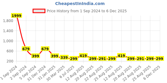 myntra.com 3PIN Boys Typography Printed Round Neck Cotton Regular T-shirt 3pin Price History Graph from 1 Sep 2024 to 6 Dec 2025