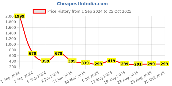 myntra.com 3PIN Boys Typography Printed Round Neck Cotton Regular T-shirt 3pin Price History Graph from 1 Sep 2024 to 24 Oct 2025