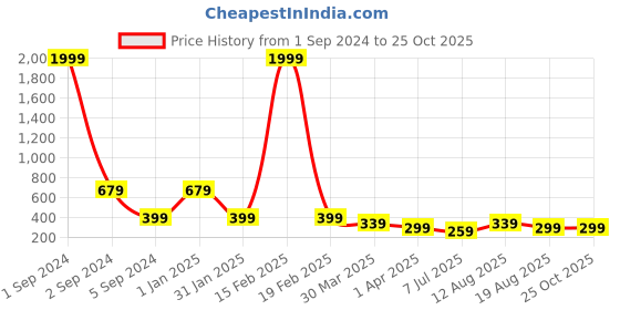 myntra.com 3PIN Boys Typography Printed Round Neck Cotton Regular T-shirt 3pin Price History Graph from 1 Sep 2024 to 24 Oct 2025