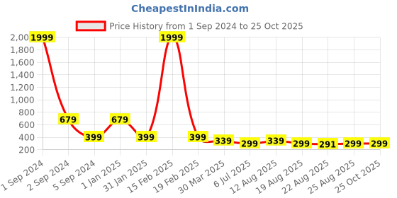 myntra.com 3PIN Boys Typography Printed Round Neck Cotton Regular T-shirt 3pin Price History Graph from 1 Sep 2024 to 25 Oct 2025