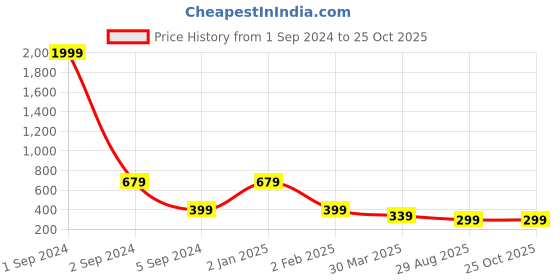 myntra.com 3PIN Boys Typography Printed Round Neck Cotton Regular T-shirt 3pin Price History Graph from 1 Sep 2024 to 25 Oct 2025