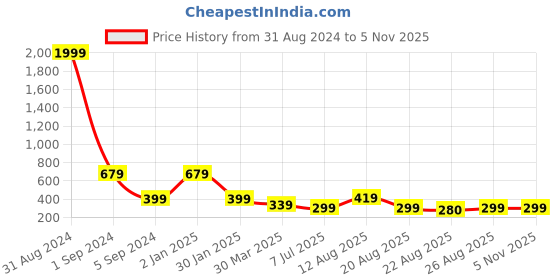 myntra.com 3PIN Boys Typography Printed Round Neck Long Sleeves Cotton Pullover Sweatshirt 3pin Price History Graph from 31 Aug 2024 to 3 Nov 2025
