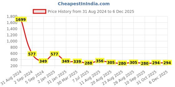 myntra.com 3PIN Boys Typography Printed Round Neck Long Sleeves Cotton Pullover Sweatshirt 3pin Price History Graph from 31 Aug 2024 to 5 Dec 2025