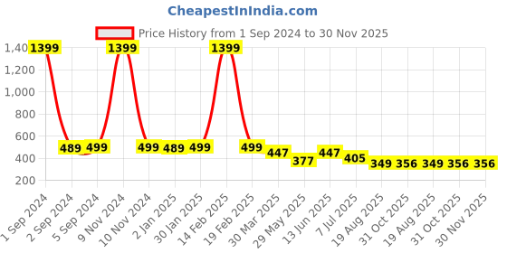 myntra.com 3PIN Boys Typography Printed Round Neck Short Sleeves Cotton T-shirt 3pin Price History Graph from 1 Sep 2024 to 30 Nov 2025