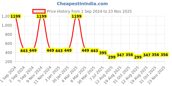myntra.com 3PIN Boys Typography Printed Round Neck Short Sleeves Regular T-shirt 3pin Price History Graph from 1 Sep 2024 to 23 Nov 2025