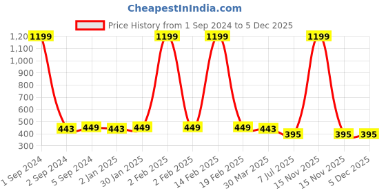 myntra.com 3PIN Boys Typography Printed Round Neck Short Sleeves Regular T-shirt 3pin Price History Graph from 1 Sep 2024 to 5 Dec 2025