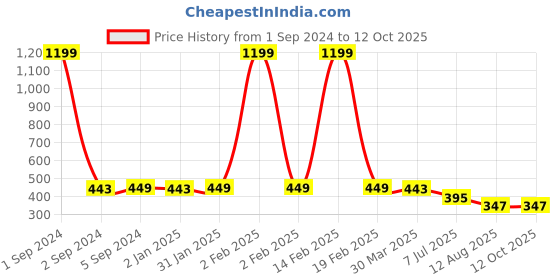 myntra.com 3PIN Boys Typography Printed Round Neck Short Sleeves Regular T-shirt 3pin Price History Graph from 1 Sep 2024 to 4 Oct 2025