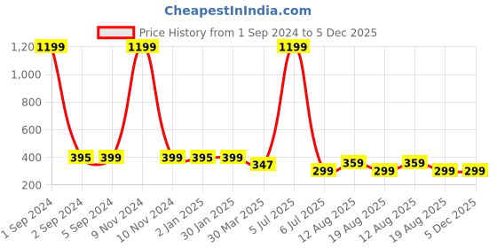 myntra.com 3PIN Boys Typography Printed Round Neck Short Sleeves T-shirt 3pin Price History Graph from 1 Sep 2024 to 5 Dec 2025