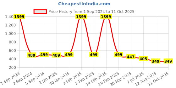 myntra.com 3PIN Boys Typography Printed Round Neck T-shirt 3pin Price History Graph from 1 Sep 2024 to 11 Oct 2025