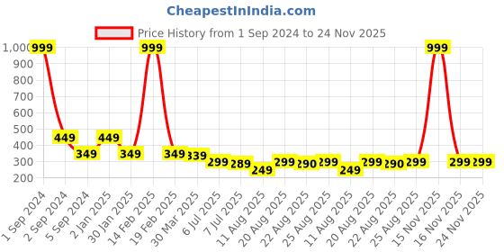 myntra.com 3PIN Boys Typography Printed T-shirt 3pin Price History Graph from 1 Sep 2024 to 24 Nov 2025