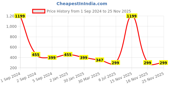 myntra.com 3PIN Boys Typography Printed T-shirt 3pin Price History Graph from 1 Sep 2024 to 24 Nov 2025