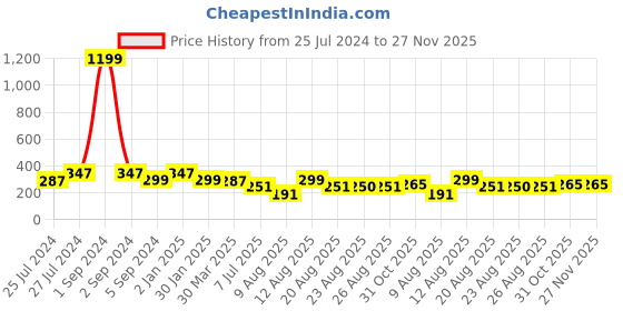 myntra.com 3PIN Boys Typography Printed T-shirt 3pin Price History Graph from 25 Jul 2024 to 26 Nov 2025