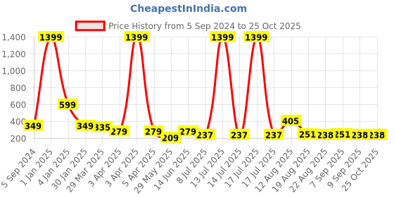 myntra.com 3PIN Boys Typography Printed T-shirt 3pin Price History Graph from 5 Sep 2024 to 25 Oct 2025