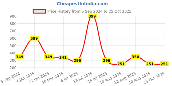 myntra.com 3PIN Boys Typography Printed T-shirt 3pin Price History Graph from 5 Sep 2024 to 24 Oct 2025