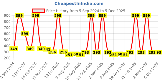 myntra.com 3PIN Boys Typography Printed T-shirt 3pin Price History Graph from 5 Sep 2024 to 5 Dec 2025