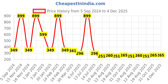 myntra.com 3PIN Boys Typography Printed T-shirt 3pin Price History Graph from 5 Sep 2024 to 4 Dec 2025