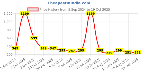 myntra.com 3PIN Boys Typography Printed T-shirt 3pin Price History Graph from 5 Sep 2024 to 18 Oct 2025