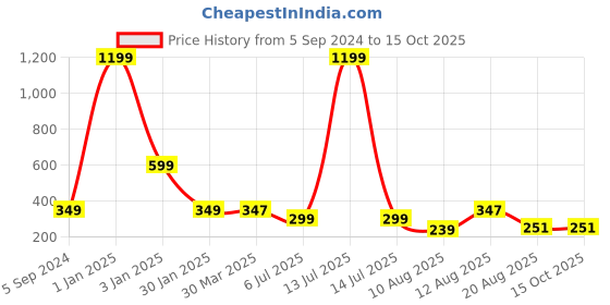 myntra.com 3PIN Boys Typography Printed T-shirt 3pin Price History Graph from 5 Sep 2024 to 14 Oct 2025