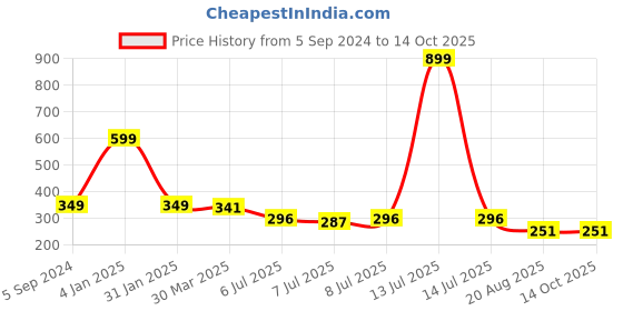 myntra.com 3PIN Boys Typography Printed T-shirt 3pin Price History Graph from 5 Sep 2024 to 13 Oct 2025