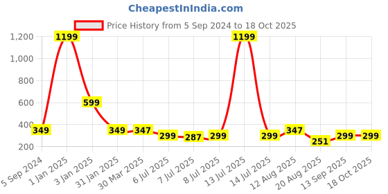myntra.com 3PIN Boys Typography Printed T-shirt 3pin Price History Graph from 5 Sep 2024 to 18 Oct 2025