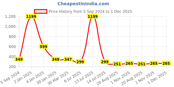myntra.com 3PIN Boys Typography Printed T-shirt 3pin Price History Graph from 5 Sep 2024 to 1 Dec 2025