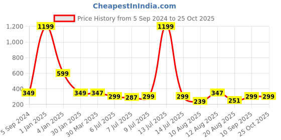 myntra.com 3PIN Boys Typography Printed T-shirt 3pin Price History Graph from 5 Sep 2024 to 24 Oct 2025