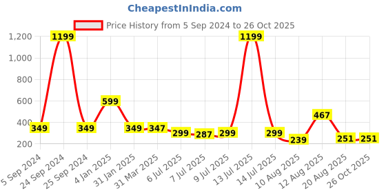 myntra.com 3PIN Boys Typography Printed T-shirt 3pin Price History Graph from 5 Sep 2024 to 26 Oct 2025