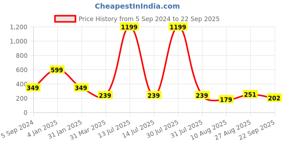 myntra.com 3PIN Boys Typography Printed T-shirt 3pin Price History Graph from 5 Sep 2024 to 22 Sep 2025