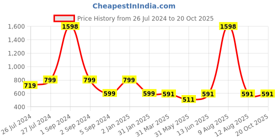 myntra.com 3PIN Boys White And Black3 Printed T-shirt 3pin Price History Graph from 26 Jul 2024 to 19 Oct 2025