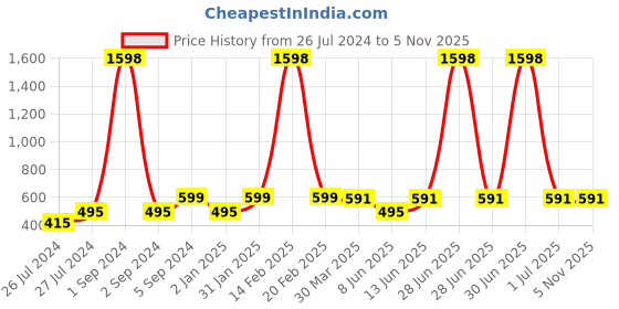 myntra.com 3PIN Boys White & Mustard Yellow Set Of 2 Printed T-shirts 3pin Price History Graph from 26 Jul 2024 to 5 Nov 2025