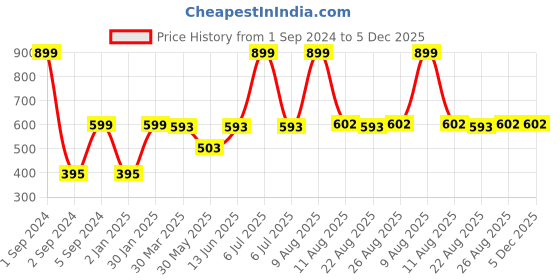myntra.com 3PIN Boys White & Navy Blue Pack Of 2 Solid Cotton Regular Shorts 3pin Price History Graph from 1 Sep 2024 to 5 Dec 2025