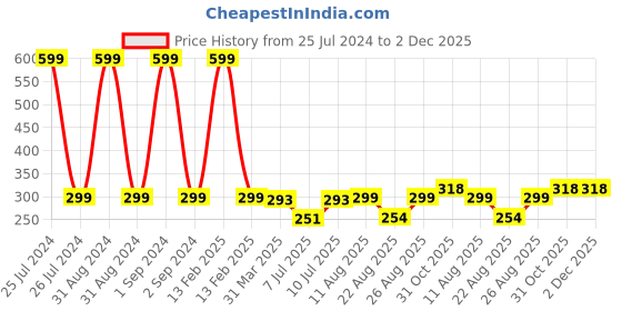 myntra.com 3PIN Boys White Mid-Rise Regular Shorts 3pin Price History Graph from 25 Jul 2024 to 2 Dec 2025