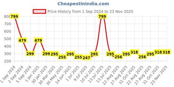 myntra.com 3PIN Boys White Mid-Rise Regular Shorts 3pin Price History Graph from 1 Sep 2024 to 23 Nov 2025