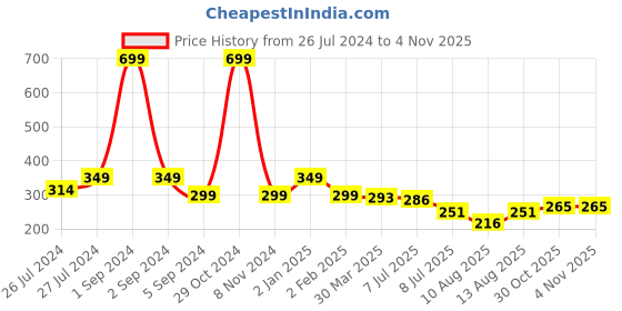 myntra.com 3PIN Boys White Printed Round Neck T-shirt 3pin Price History Graph from 26 Jul 2024 to 2 Nov 2025