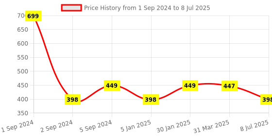 myntra.com 3PIN Boys White Solid Regular Fit Regular Shorts 3pin Price History Graph from 1 Sep 2024 to 8 Jul 2025