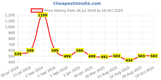 myntra.com 3PIN Boys White Speckled Effect Cotton Joggers 3pin Price History Graph from 26 Jul 2024 to 19 Oct 2025