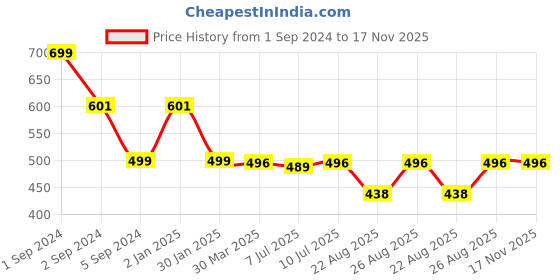 myntra.com 3PIN Boys White Speckled Effect Cotton Straight-Fit Joggers 3pin Price History Graph from 1 Sep 2024 to 17 Nov 2025