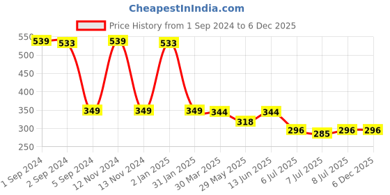 myntra.com 3PIN Boys White Striped Drop-Shoulder Sleeves T-shirt 3pin Price History Graph from 1 Sep 2024 to 6 Dec 2025