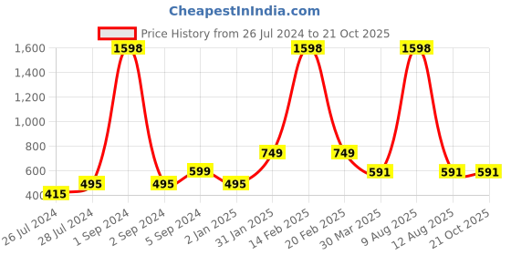 myntra.com 3PIN Boys Yellow & Black Typography Printed Set of 2 Cotton T-shirt 3pin Price History Graph from 26 Jul 2024 to 20 Oct 2025
