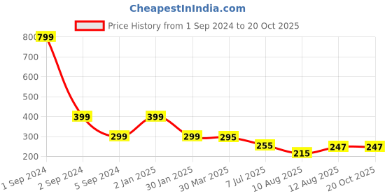 myntra.com 3PIN Boys Yellow Printed Round Neck T-shirt 3pin Price History Graph from 1 Sep 2024 to 20 Oct 2025